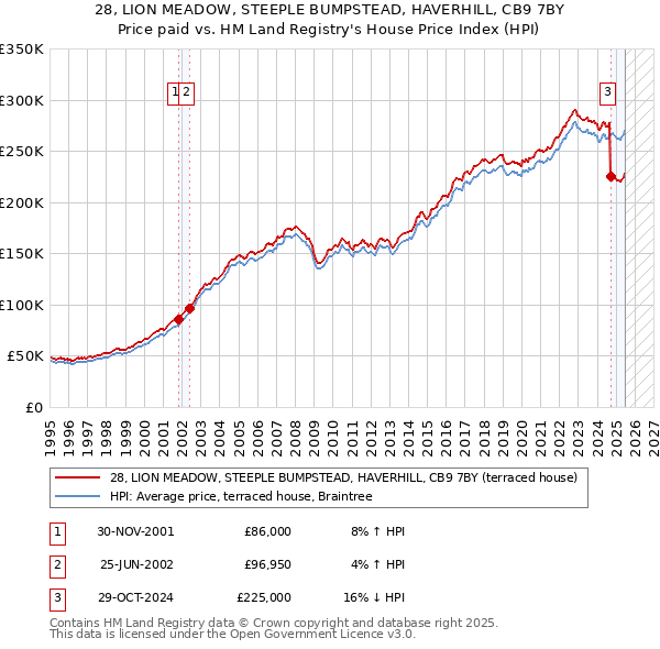 28, LION MEADOW, STEEPLE BUMPSTEAD, HAVERHILL, CB9 7BY: Price paid vs HM Land Registry's House Price Index