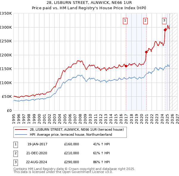 28, LISBURN STREET, ALNWICK, NE66 1UR: Price paid vs HM Land Registry's House Price Index