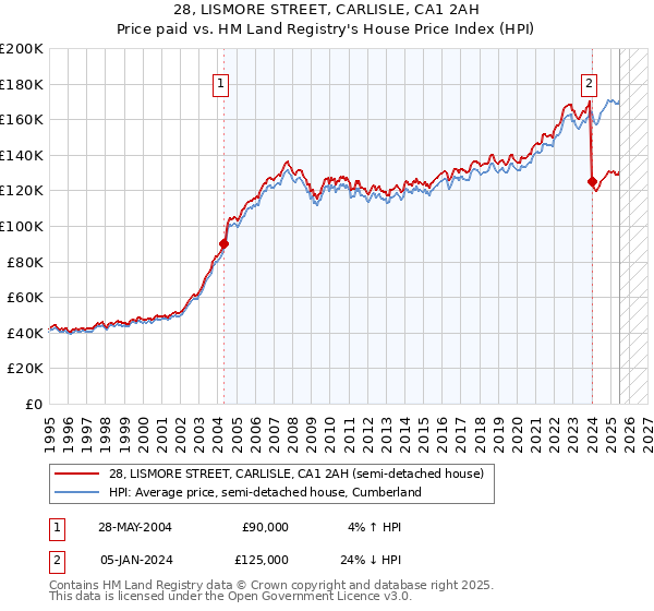 28, LISMORE STREET, CARLISLE, CA1 2AH: Price paid vs HM Land Registry's House Price Index
