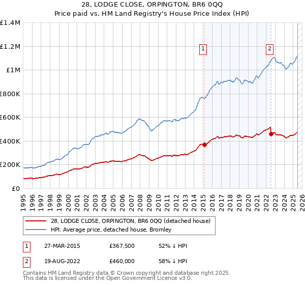 28, LODGE CLOSE, ORPINGTON, BR6 0QQ: Price paid vs HM Land Registry's House Price Index