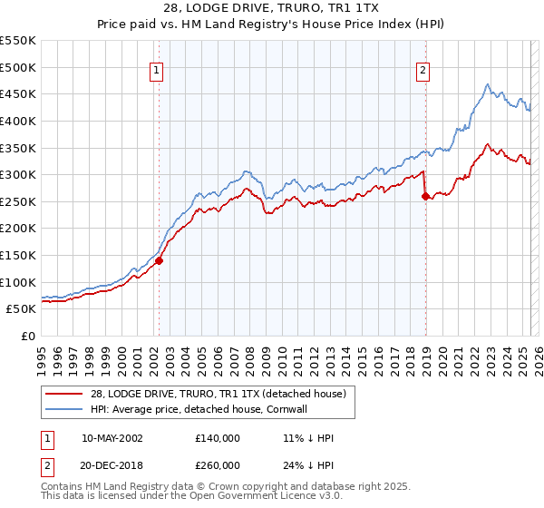 28, LODGE DRIVE, TRURO, TR1 1TX: Price paid vs HM Land Registry's House Price Index