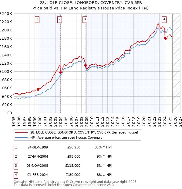 28, LOLE CLOSE, LONGFORD, COVENTRY, CV6 6PR: Price paid vs HM Land Registry's House Price Index
