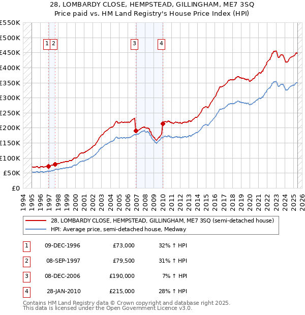 28, LOMBARDY CLOSE, HEMPSTEAD, GILLINGHAM, ME7 3SQ: Price paid vs HM Land Registry's House Price Index