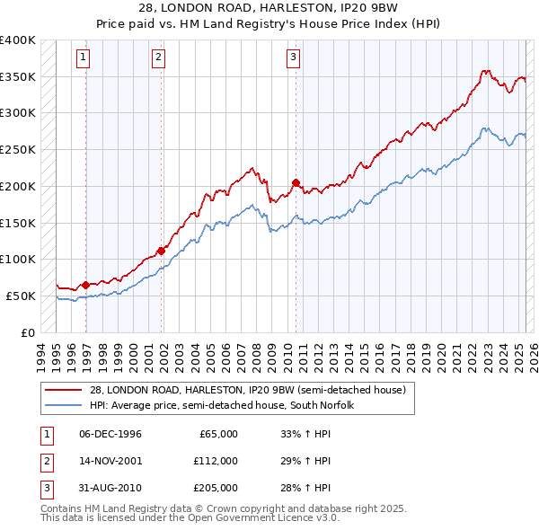 28, LONDON ROAD, HARLESTON, IP20 9BW: Price paid vs HM Land Registry's House Price Index
