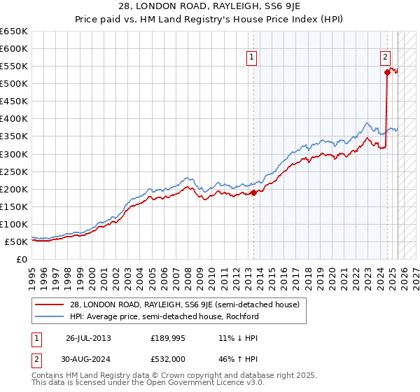 28, LONDON ROAD, RAYLEIGH, SS6 9JE: Price paid vs HM Land Registry's House Price Index
