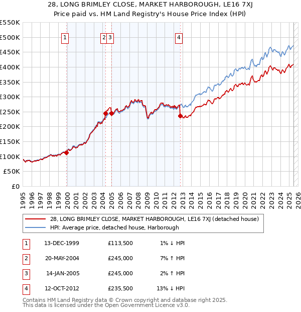 28, LONG BRIMLEY CLOSE, MARKET HARBOROUGH, LE16 7XJ: Price paid vs HM Land Registry's House Price Index
