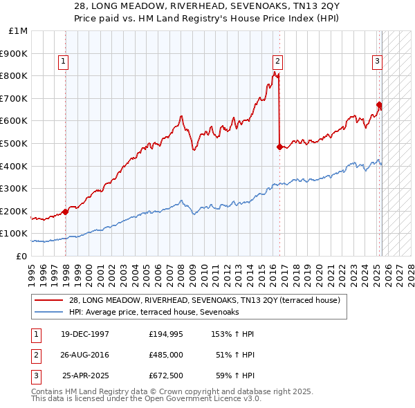 28, LONG MEADOW, RIVERHEAD, SEVENOAKS, TN13 2QY: Price paid vs HM Land Registry's House Price Index