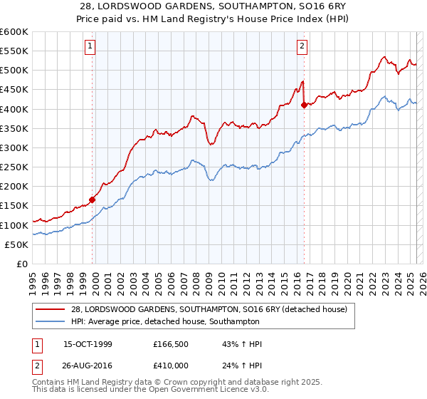 28, LORDSWOOD GARDENS, SOUTHAMPTON, SO16 6RY: Price paid vs HM Land Registry's House Price Index
