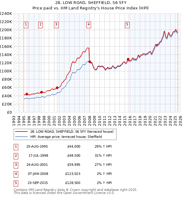 28, LOW ROAD, SHEFFIELD, S6 5FY: Price paid vs HM Land Registry's House Price Index