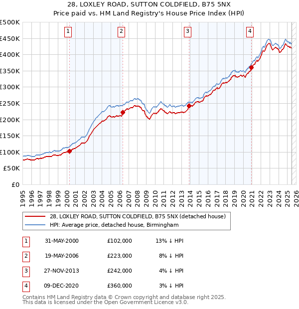 28, LOXLEY ROAD, SUTTON COLDFIELD, B75 5NX: Price paid vs HM Land Registry's House Price Index