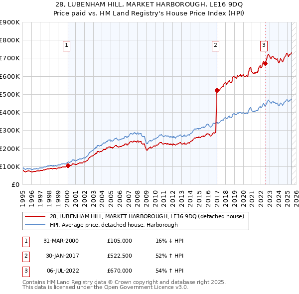 28, LUBENHAM HILL, MARKET HARBOROUGH, LE16 9DQ: Price paid vs HM Land Registry's House Price Index