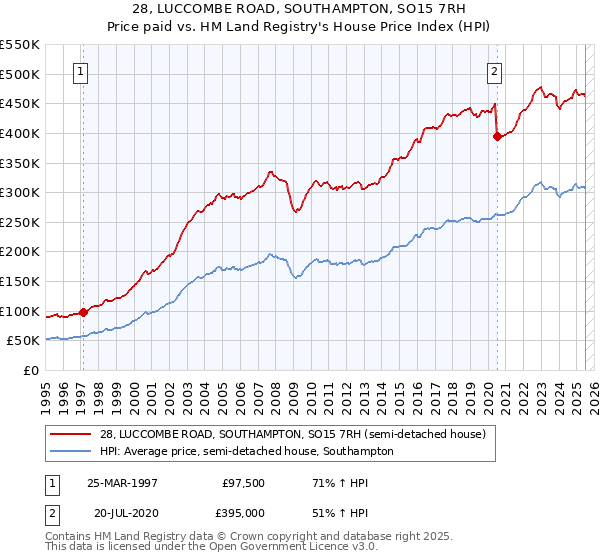 28, LUCCOMBE ROAD, SOUTHAMPTON, SO15 7RH: Price paid vs HM Land Registry's House Price Index
