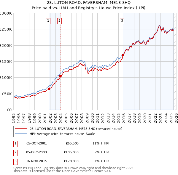 28, LUTON ROAD, FAVERSHAM, ME13 8HQ: Price paid vs HM Land Registry's House Price Index