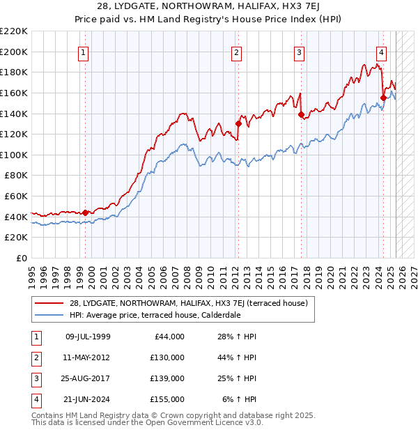 28, LYDGATE, NORTHOWRAM, HALIFAX, HX3 7EJ: Price paid vs HM Land Registry's House Price Index