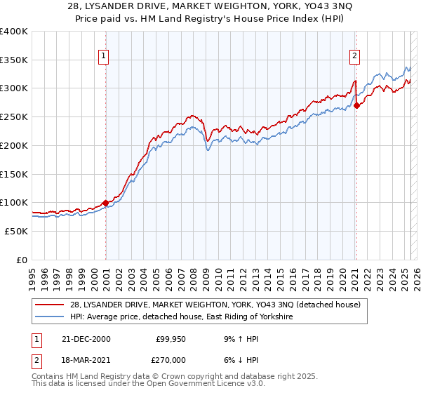 28, LYSANDER DRIVE, MARKET WEIGHTON, YORK, YO43 3NQ: Price paid vs HM Land Registry's House Price Index