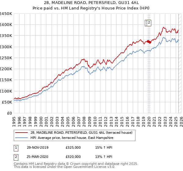 28, MADELINE ROAD, PETERSFIELD, GU31 4AL: Price paid vs HM Land Registry's House Price Index