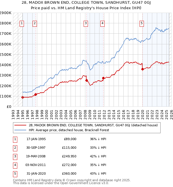 28, MADOX BROWN END, COLLEGE TOWN, SANDHURST, GU47 0GJ: Price paid vs HM Land Registry's House Price Index