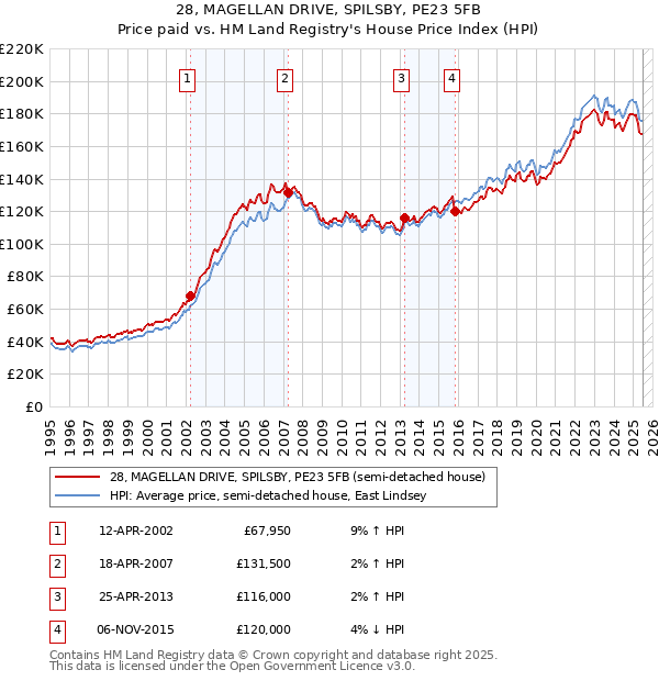28, MAGELLAN DRIVE, SPILSBY, PE23 5FB: Price paid vs HM Land Registry's House Price Index