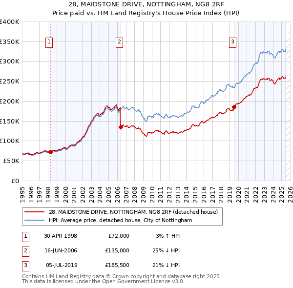 28, MAIDSTONE DRIVE, NOTTINGHAM, NG8 2RF: Price paid vs HM Land Registry's House Price Index