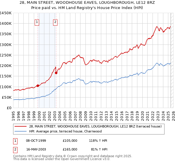 28, MAIN STREET, WOODHOUSE EAVES, LOUGHBOROUGH, LE12 8RZ: Price paid vs HM Land Registry's House Price Index