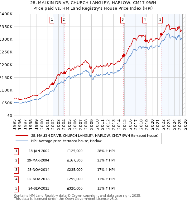 28, MALKIN DRIVE, CHURCH LANGLEY, HARLOW, CM17 9WH: Price paid vs HM Land Registry's House Price Index