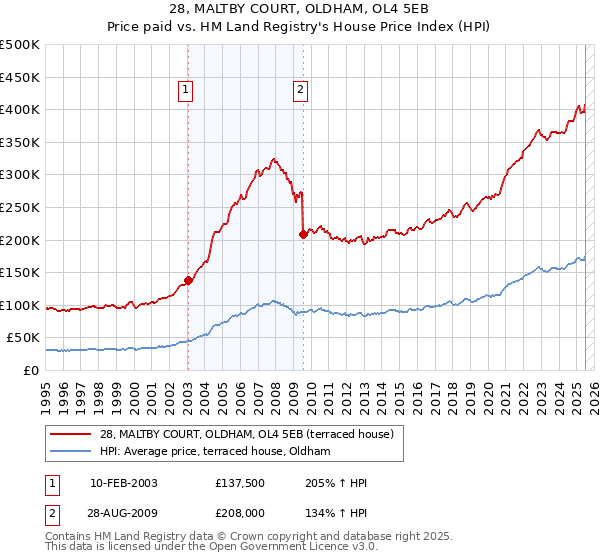 28, MALTBY COURT, OLDHAM, OL4 5EB: Price paid vs HM Land Registry's House Price Index