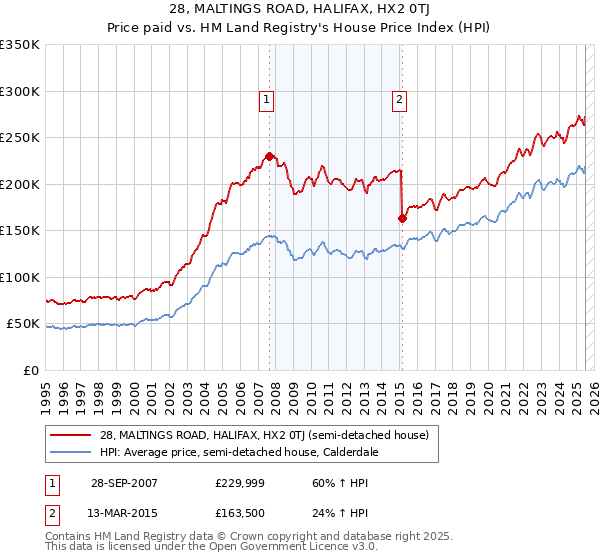 28, MALTINGS ROAD, HALIFAX, HX2 0TJ: Price paid vs HM Land Registry's House Price Index