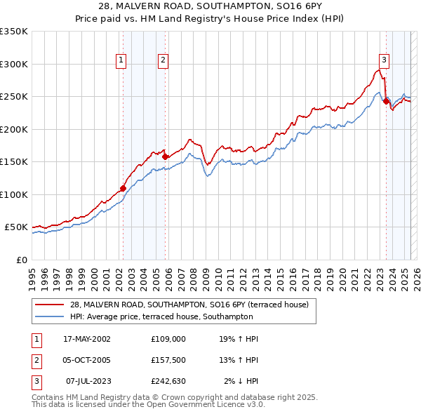 28, MALVERN ROAD, SOUTHAMPTON, SO16 6PY: Price paid vs HM Land Registry's House Price Index