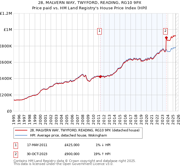 28, MALVERN WAY, TWYFORD, READING, RG10 9PX: Price paid vs HM Land Registry's House Price Index