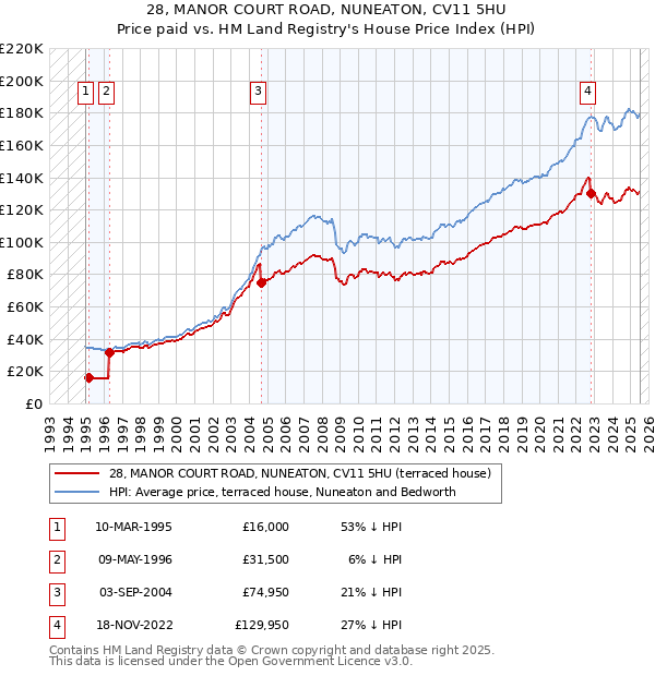 28, MANOR COURT ROAD, NUNEATON, CV11 5HU: Price paid vs HM Land Registry's House Price Index