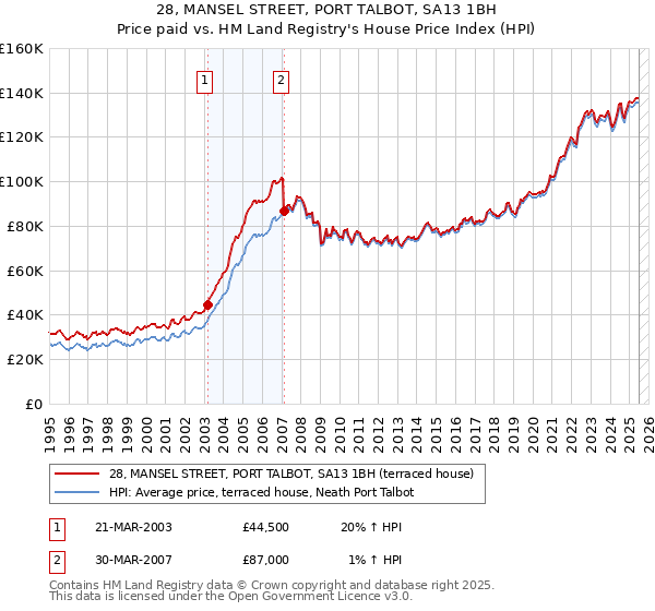 28, MANSEL STREET, PORT TALBOT, SA13 1BH: Price paid vs HM Land Registry's House Price Index
