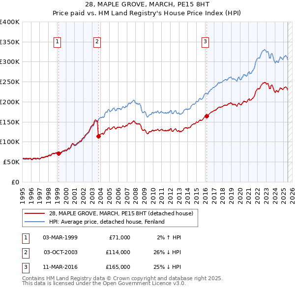 28, MAPLE GROVE, MARCH, PE15 8HT: Price paid vs HM Land Registry's House Price Index