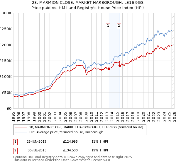 28, MARMION CLOSE, MARKET HARBOROUGH, LE16 9GS: Price paid vs HM Land Registry's House Price Index
