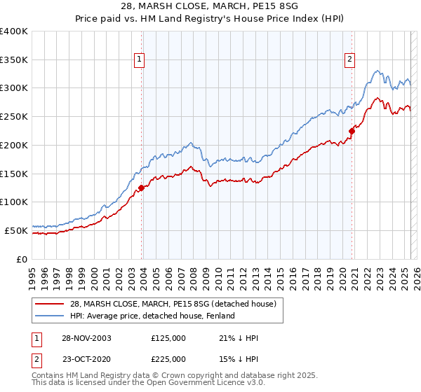 28, MARSH CLOSE, MARCH, PE15 8SG: Price paid vs HM Land Registry's House Price Index