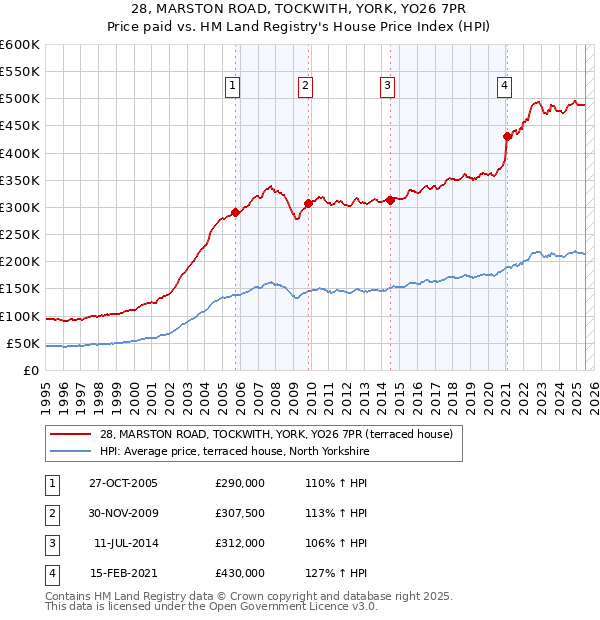 28, MARSTON ROAD, TOCKWITH, YORK, YO26 7PR: Price paid vs HM Land Registry's House Price Index