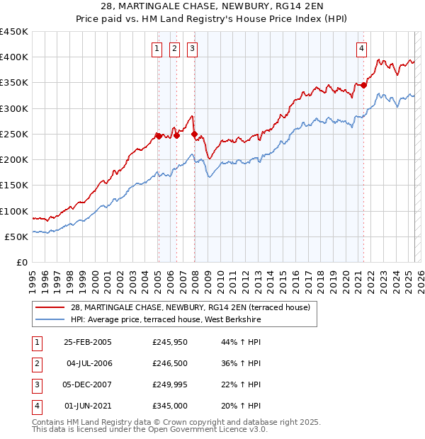 28, MARTINGALE CHASE, NEWBURY, RG14 2EN: Price paid vs HM Land Registry's House Price Index