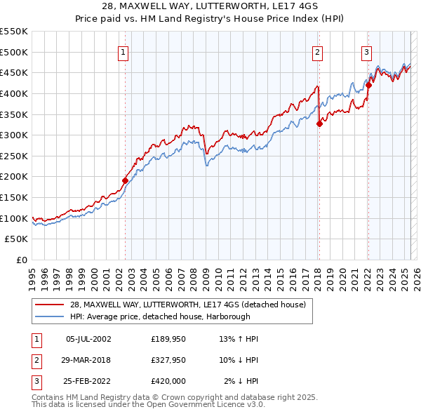 28, MAXWELL WAY, LUTTERWORTH, LE17 4GS: Price paid vs HM Land Registry's House Price Index