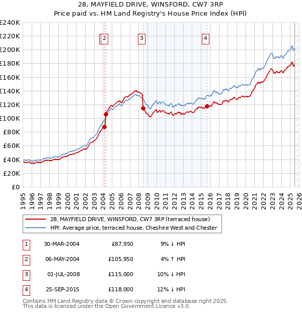 28, MAYFIELD DRIVE, WINSFORD, CW7 3RP: Price paid vs HM Land Registry's House Price Index