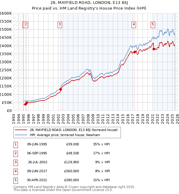 28, MAYFIELD ROAD, LONDON, E13 8EJ: Price paid vs HM Land Registry's House Price Index