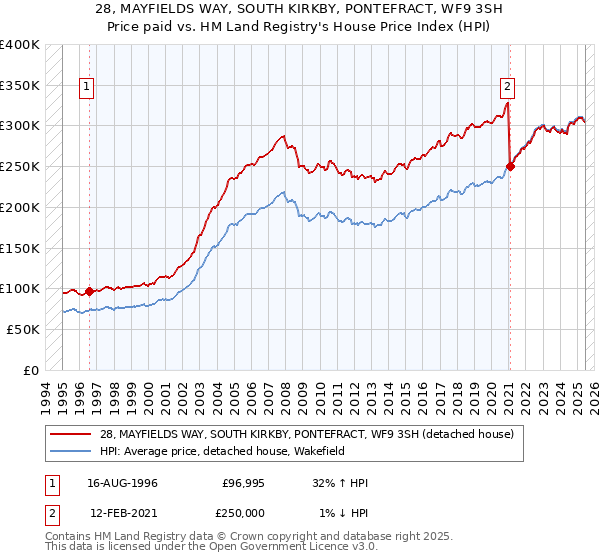 28, MAYFIELDS WAY, SOUTH KIRKBY, PONTEFRACT, WF9 3SH: Price paid vs HM Land Registry's House Price Index