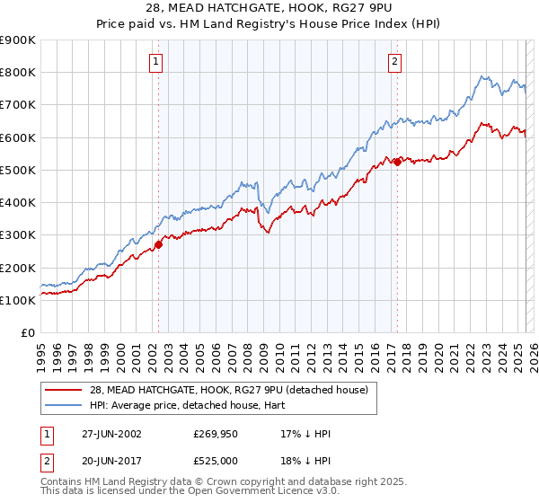 28, MEAD HATCHGATE, HOOK, RG27 9PU: Price paid vs HM Land Registry's House Price Index