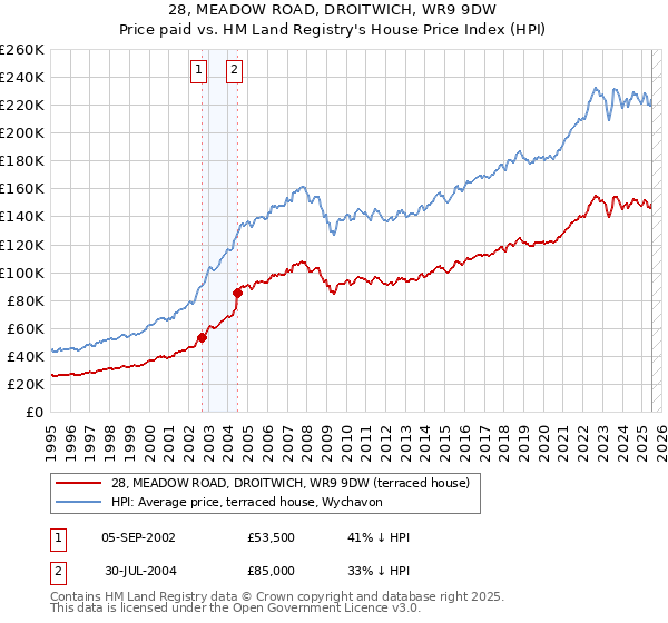 28, MEADOW ROAD, DROITWICH, WR9 9DW: Price paid vs HM Land Registry's House Price Index