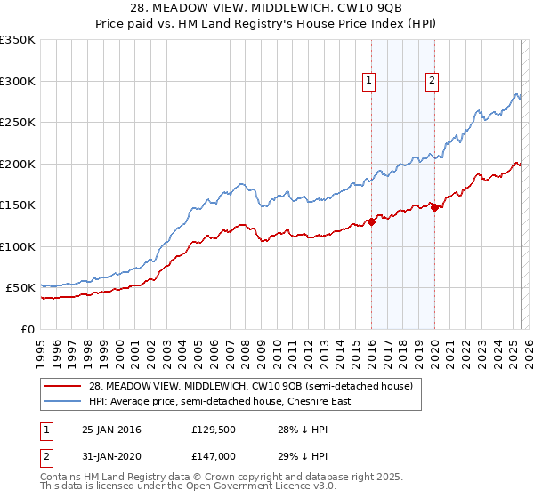 28, MEADOW VIEW, MIDDLEWICH, CW10 9QB: Price paid vs HM Land Registry's House Price Index