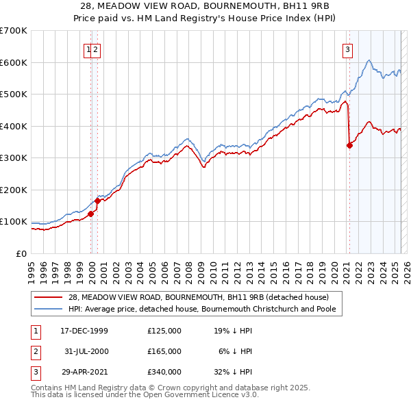 28, MEADOW VIEW ROAD, BOURNEMOUTH, BH11 9RB: Price paid vs HM Land Registry's House Price Index