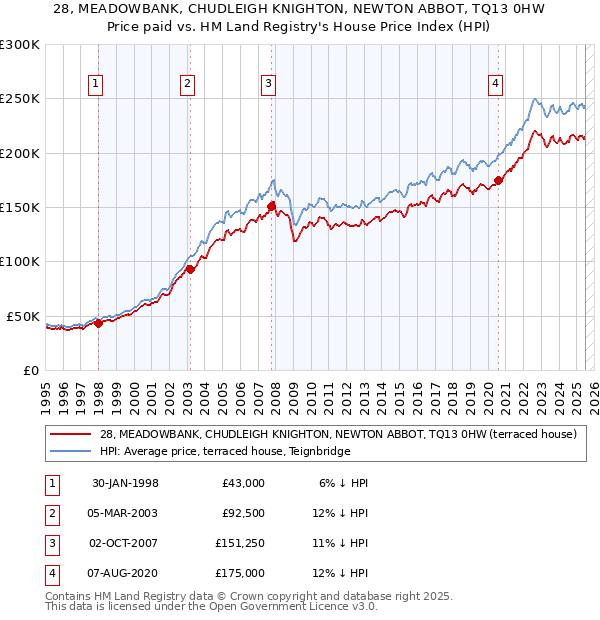 28, MEADOWBANK, CHUDLEIGH KNIGHTON, NEWTON ABBOT, TQ13 0HW: Price paid vs HM Land Registry's House Price Index