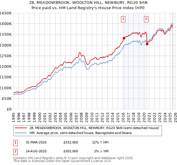 28, MEADOWBROOK, WOOLTON HILL, NEWBURY, RG20 9AN: Price paid vs HM Land Registry's House Price Index