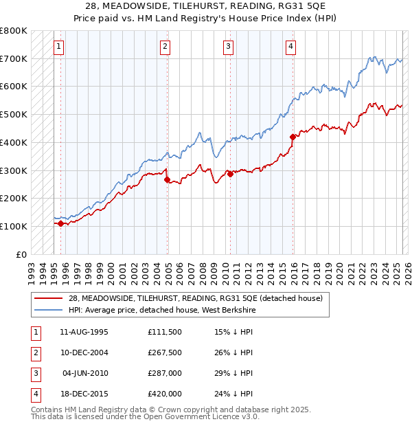 28, MEADOWSIDE, TILEHURST, READING, RG31 5QE: Price paid vs HM Land Registry's House Price Index