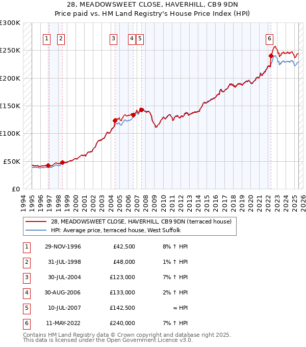 28, MEADOWSWEET CLOSE, HAVERHILL, CB9 9DN: Price paid vs HM Land Registry's House Price Index