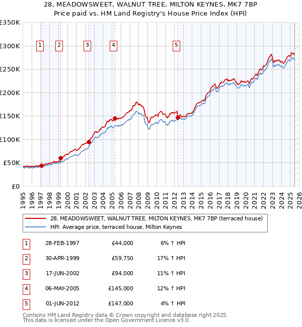 28, MEADOWSWEET, WALNUT TREE, MILTON KEYNES, MK7 7BP: Price paid vs HM Land Registry's House Price Index