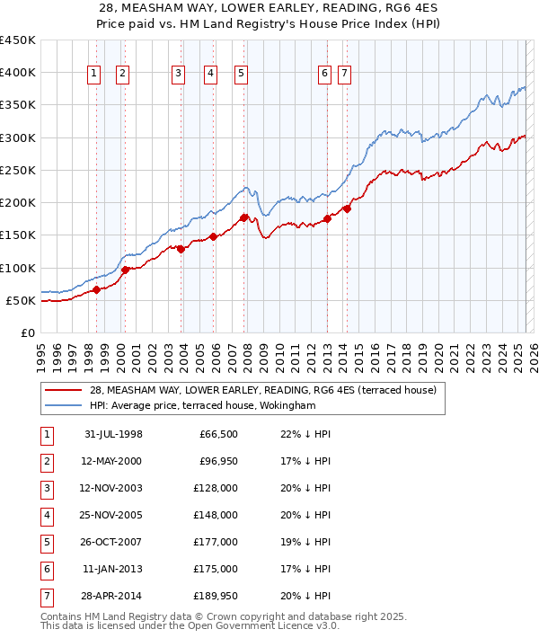 28, MEASHAM WAY, LOWER EARLEY, READING, RG6 4ES: Price paid vs HM Land Registry's House Price Index